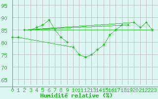 Courbe de l'humidit relative pour Ile Rousse (2B)