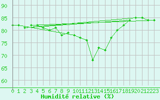 Courbe de l'humidit relative pour Cap Bar (66)