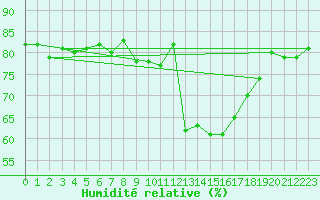 Courbe de l'humidit relative pour Mouilleron-le-Captif (85)
