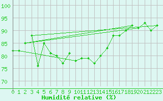 Courbe de l'humidit relative pour Capo Palinuro