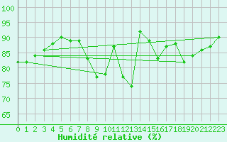 Courbe de l'humidit relative pour Rouen (76)