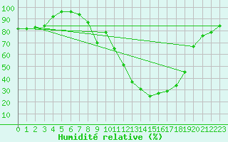 Courbe de l'humidit relative pour Soltau