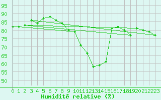 Courbe de l'humidit relative pour Cognac (16)