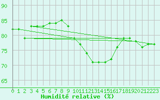 Courbe de l'humidit relative pour Oron (Sw)