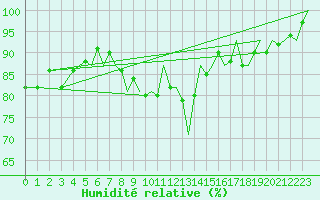 Courbe de l'humidit relative pour Guernesey (UK)
