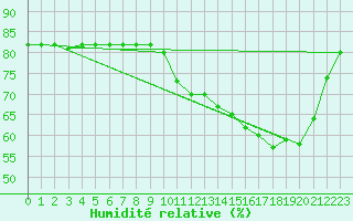 Courbe de l'humidit relative pour Boulaide (Lux)