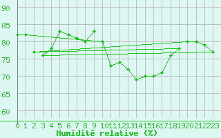 Courbe de l'humidit relative pour Sainte-Menehould (51)