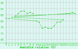 Courbe de l'humidit relative pour Kernascleden (56)