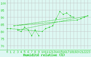 Courbe de l'humidit relative pour Crosby