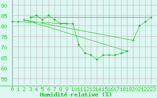 Courbe de l'humidit relative pour Luc-sur-Orbieu (11)