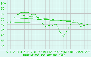 Courbe de l'humidit relative pour Le Touquet (62)