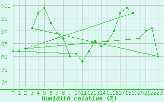 Courbe de l'humidit relative pour Napf (Sw)