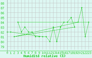 Courbe de l'humidit relative pour la bouée 62103