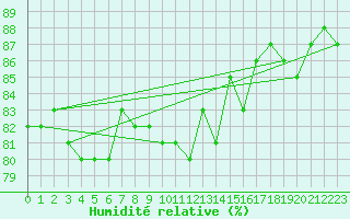 Courbe de l'humidit relative pour Gaddede A