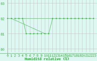 Courbe de l'humidit relative pour Saint-Amans (48)