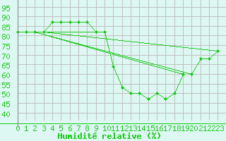 Courbe de l'humidit relative pour Manlleu (Esp)