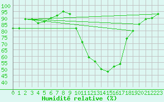 Courbe de l'humidit relative pour Le Puy - Loudes (43)