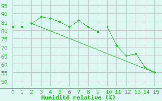 Courbe de l'humidit relative pour Frjus (83)