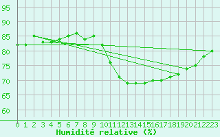 Courbe de l'humidit relative pour Orly (91)