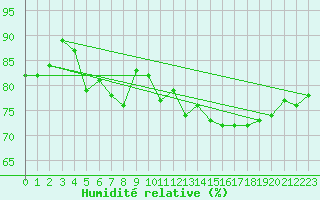 Courbe de l'humidit relative pour Le Talut - Belle-Ile (56)