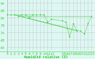 Courbe de l'humidit relative pour Capo Carbonara
