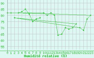 Courbe de l'humidit relative pour Orschwiller (67)