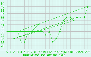 Courbe de l'humidit relative pour Loftus Samos