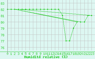 Courbe de l'humidit relative pour Lignerolles (03)