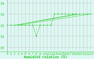 Courbe de l'humidit relative pour Saint-Amans (48)