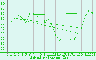 Courbe de l'humidit relative pour Rochefort Saint-Agnant (17)