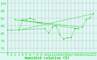 Courbe de l'humidit relative pour Aurillac (15)