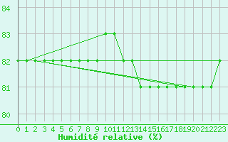 Courbe de l'humidit relative pour Boulaide (Lux)