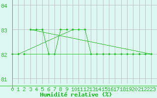 Courbe de l'humidit relative pour Boulaide (Lux)