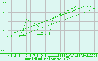 Courbe de l'humidit relative pour Joseni