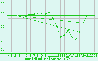 Courbe de l'humidit relative pour Boulaide (Lux)