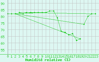 Courbe de l'humidit relative pour Boulaide (Lux)