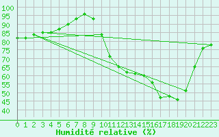 Courbe de l'humidit relative pour Vannes-Sn (56)