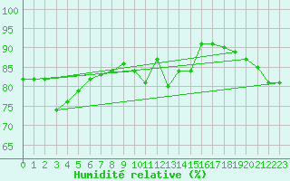 Courbe de l'humidit relative pour Chaumont (Sw)