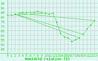 Courbe de l'humidit relative pour Sainte-Menehould (51)