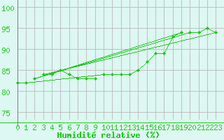 Courbe de l'humidit relative pour Olands Sodra Udde