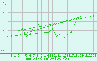 Courbe de l'humidit relative pour Poertschach