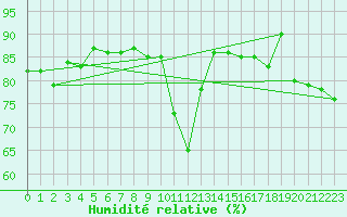 Courbe de l'humidit relative pour Hoernli