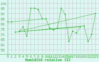Courbe de l'humidit relative pour Slatteroy Fyr
