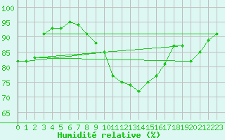 Courbe de l'humidit relative pour Arriach