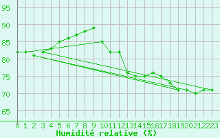Courbe de l'humidit relative pour Lyon - Bron (69)