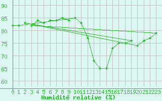Courbe de l'humidit relative pour Sant Julia de Loria (And)