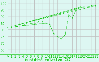 Courbe de l'humidit relative pour Laval (53)