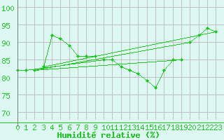 Courbe de l'humidit relative pour Ernage (Be)