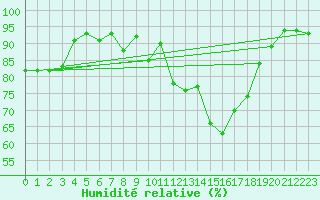 Courbe de l'humidit relative pour Blois (41)