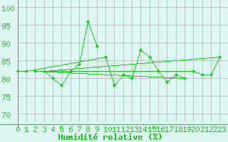 Courbe de l'humidit relative pour Le Havre - Octeville (76)